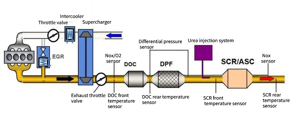 DOC DPF SCR